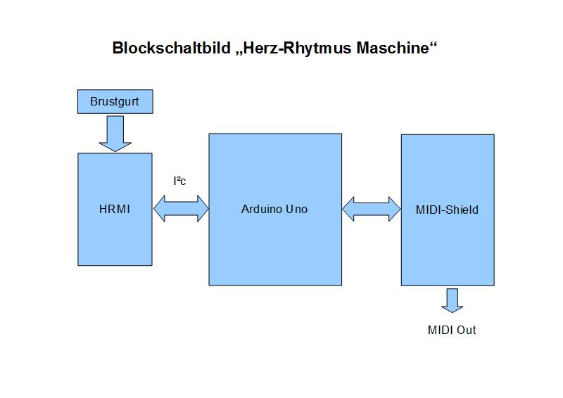 zeigt das Blockschaltbild der HRM